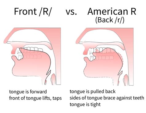 Pronounce r sound — Pronuncian: American English .